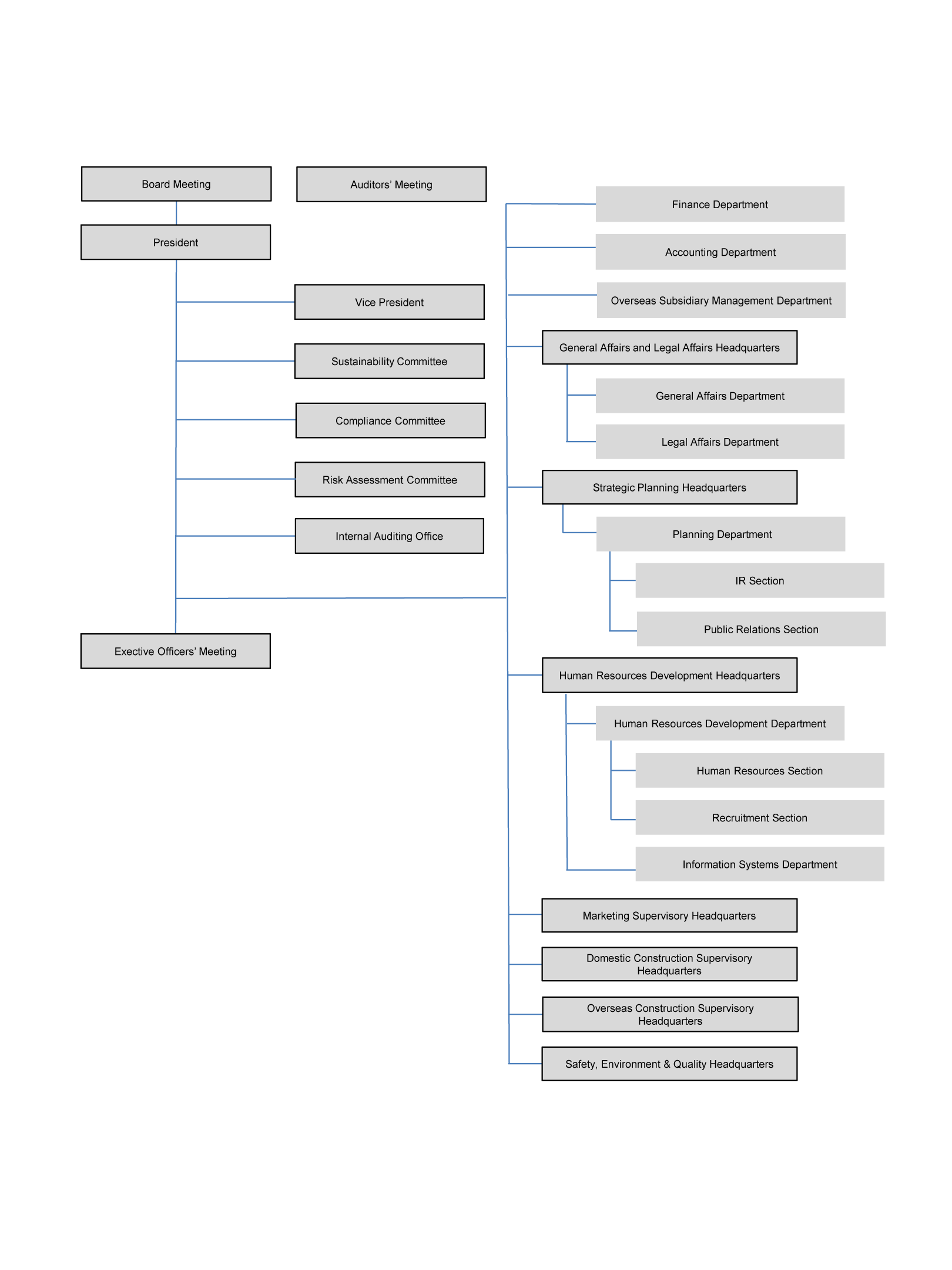 Accounting Office Organizational Chart